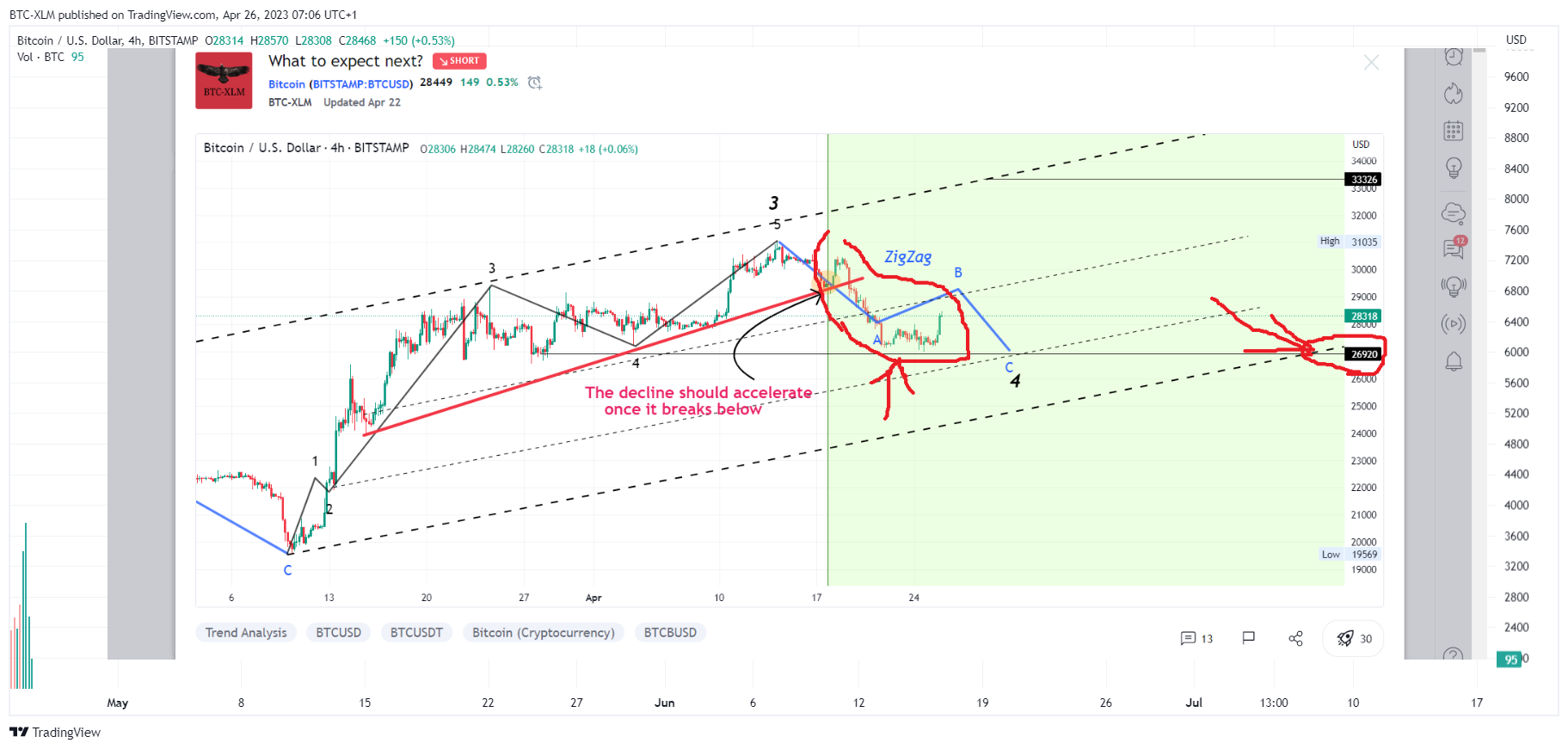 BITSTAMP:BTCUSD Chart Image by BTC-XLM