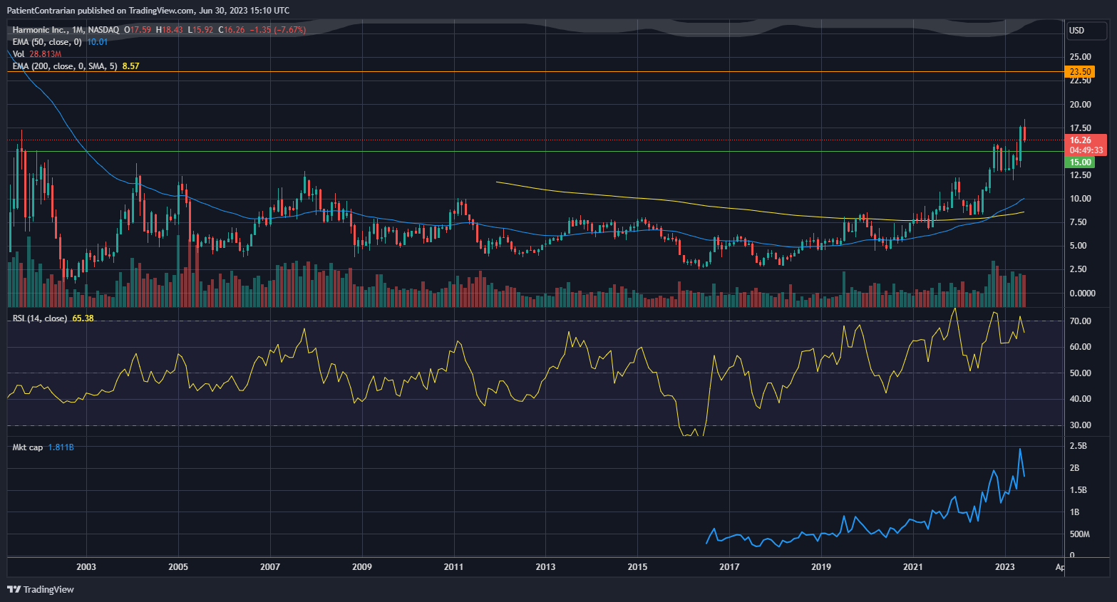 NASDAQ:HLIT Chart Image by PatientContrarian