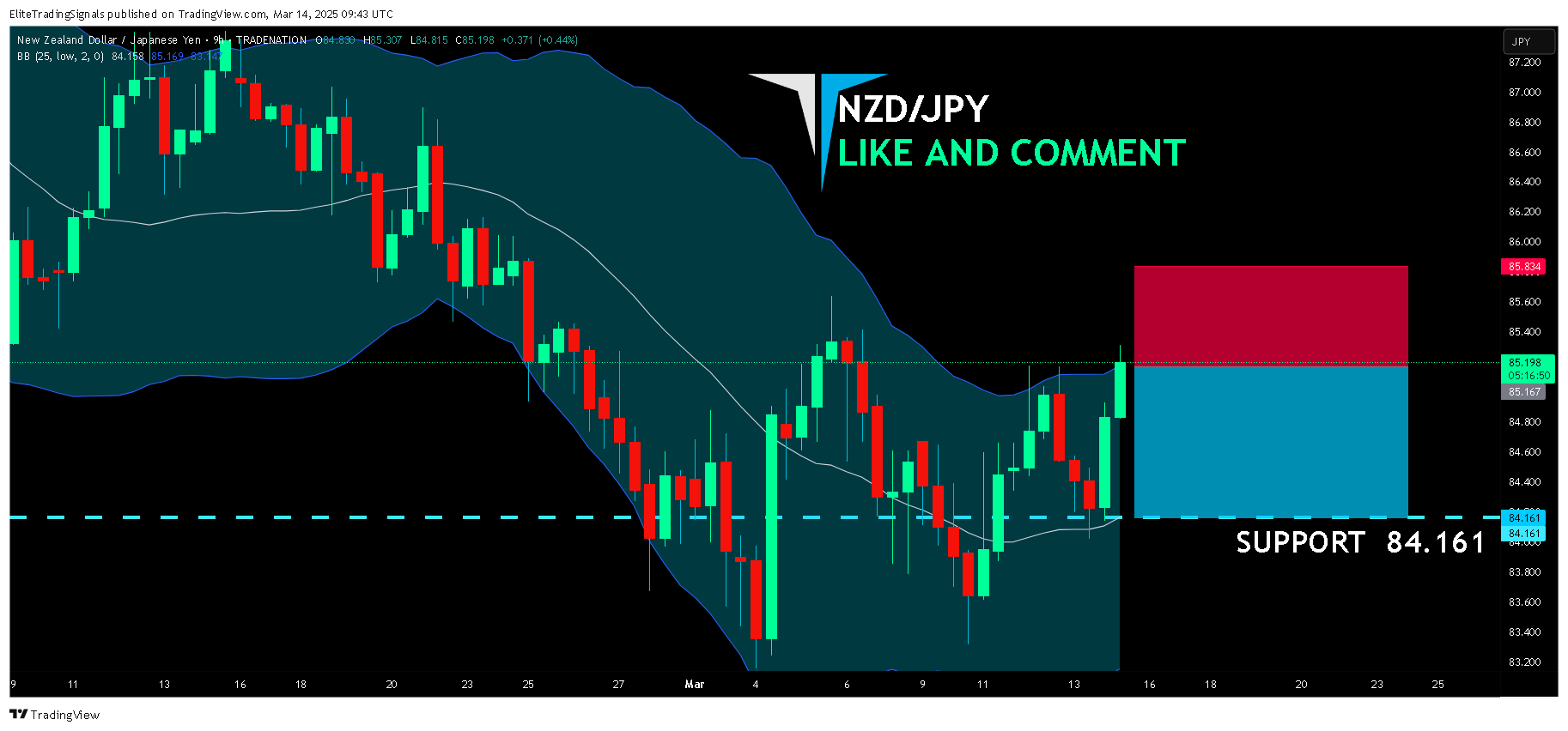 TRADENATION:NZDJPY Chart Image by EliteTradingSignals