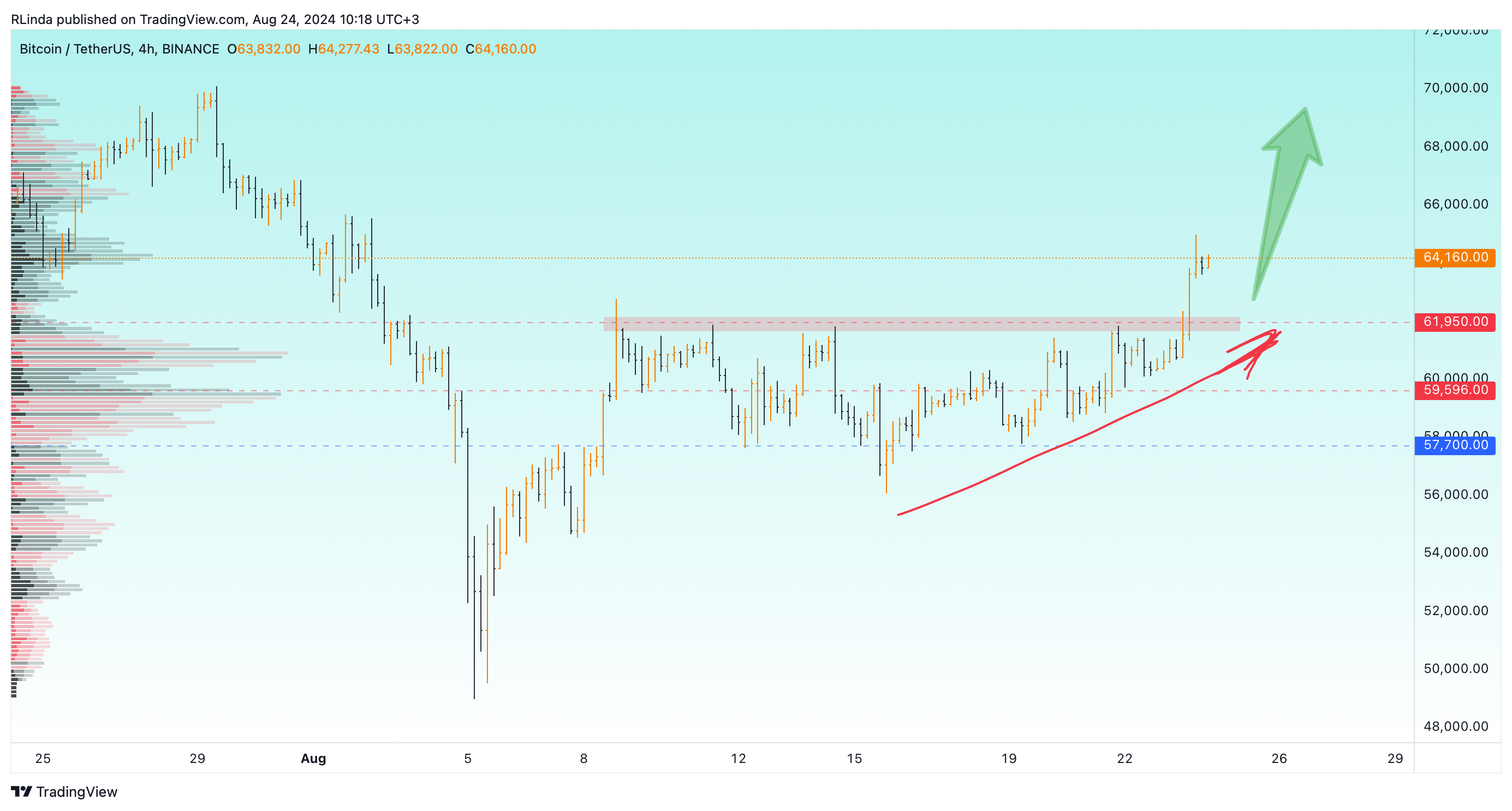BINANCE:BTCUSDT Chart Image by RLinda