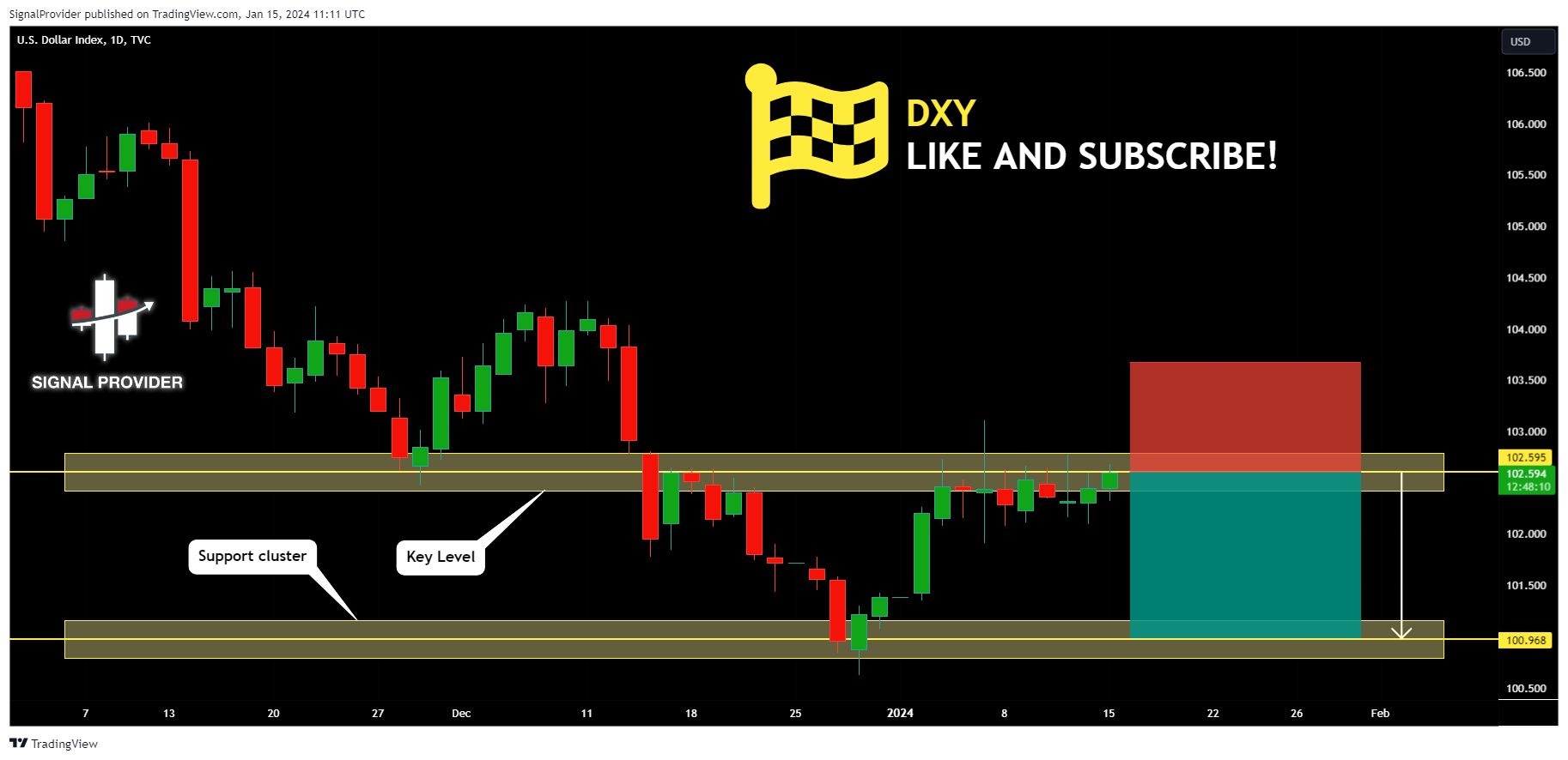 TVC:DXY Chart Image by SignalProvider