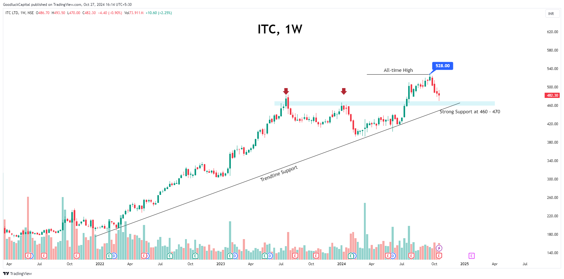 NSE:ITC Chart Image by GoodluckCapital