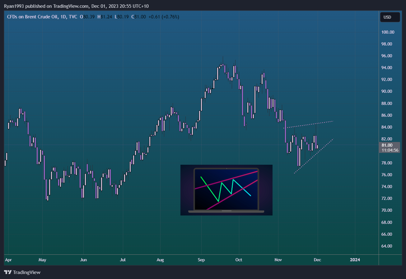 TVC:UKOIL Chart Image by Ryan1993