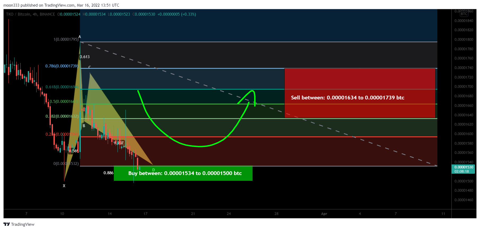 BINANCE:TKOBTC Chart Image by moon333