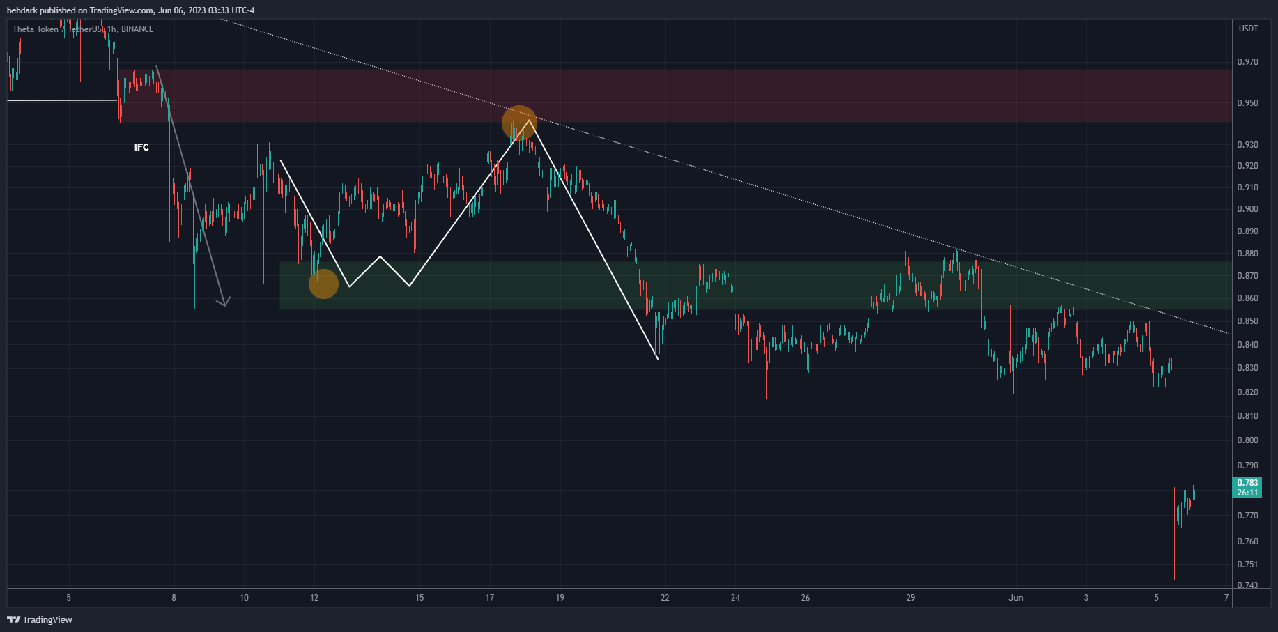 BINANCE:THETAUSDT Chart Image by behdark