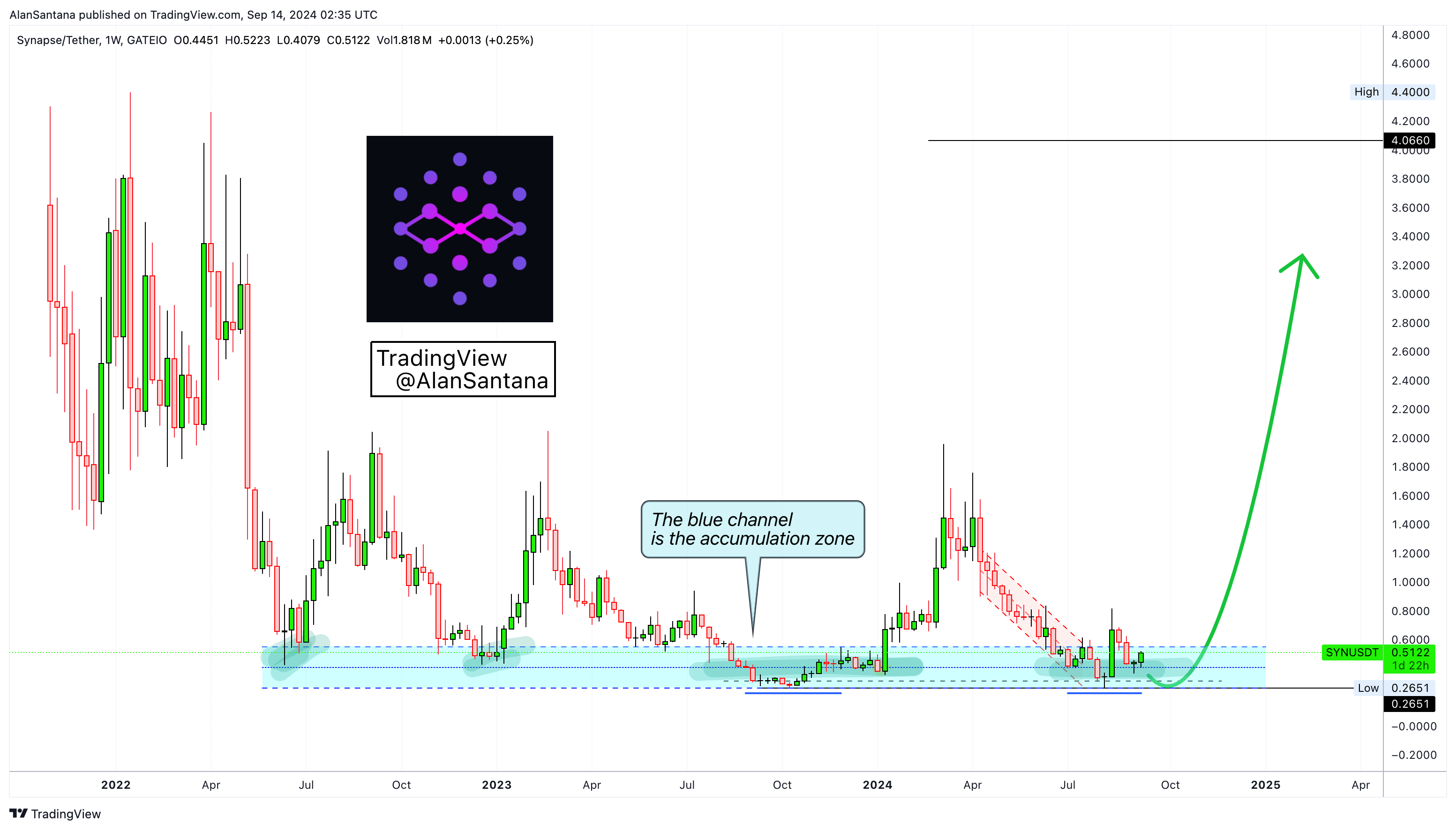 GATEIO:SYNUSDT Chart Image by MasterAnanda
