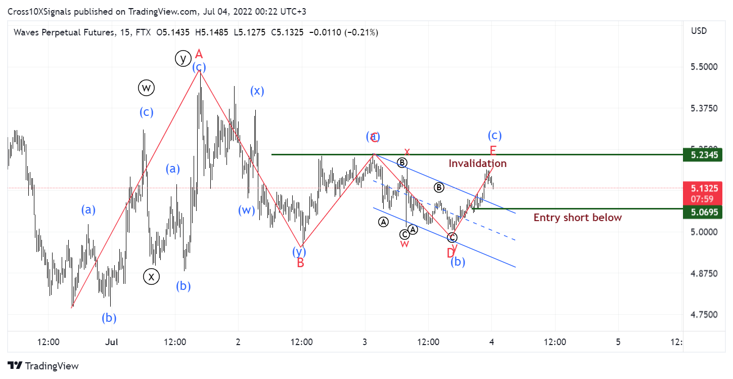 FTX:WAVESPERP Chart Image by Cross10XSignals