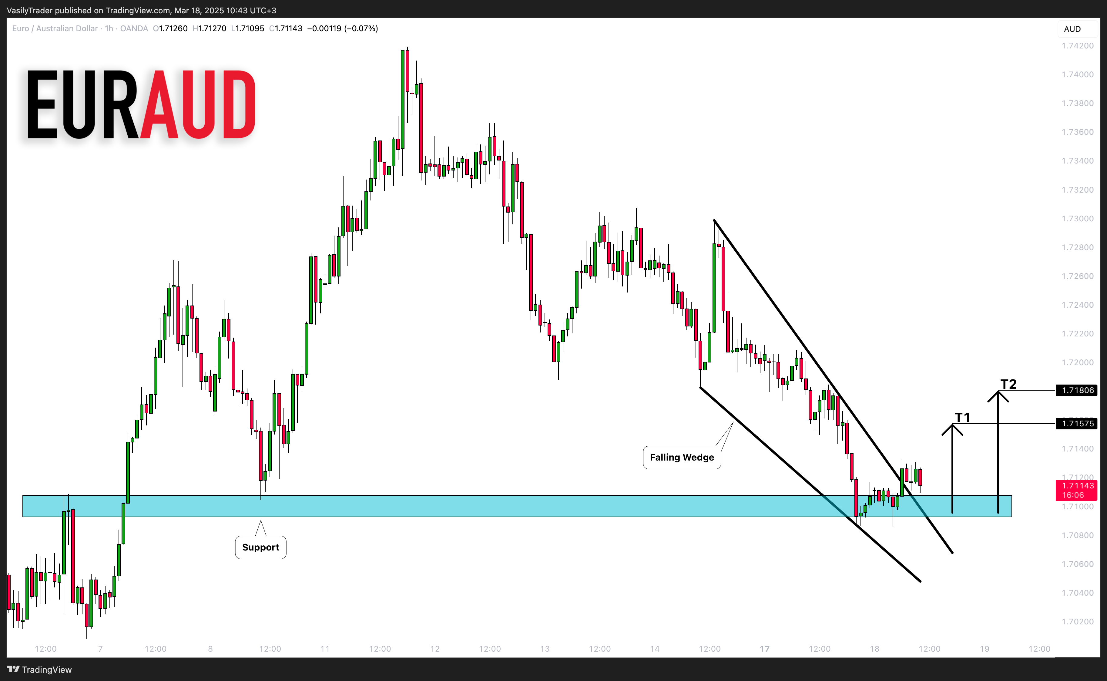 OANDA:EURAUD Chart Image by VasilyTrader
