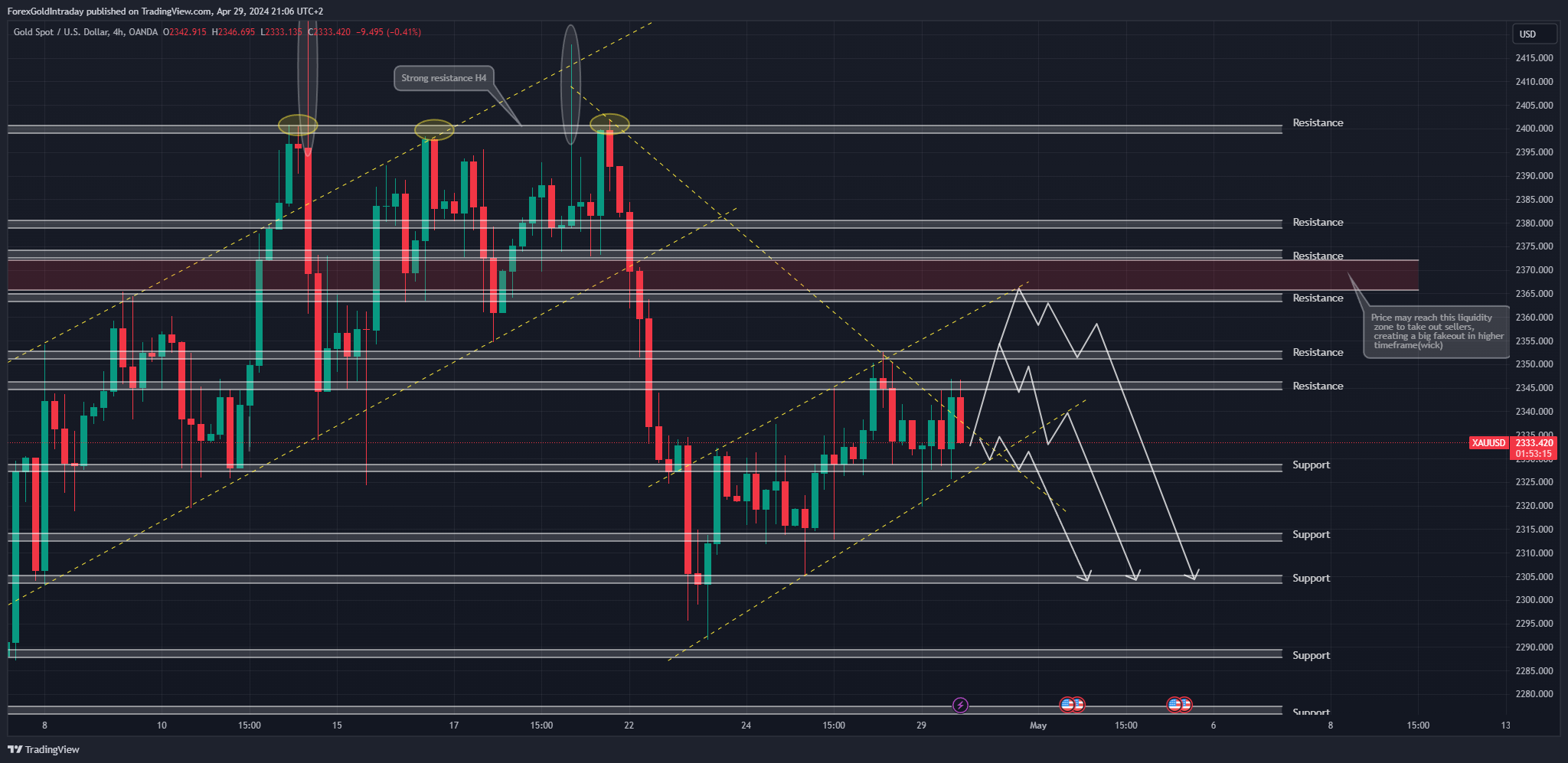 OANDA:XAUUSD Chart Image by ForexGoldIntraday