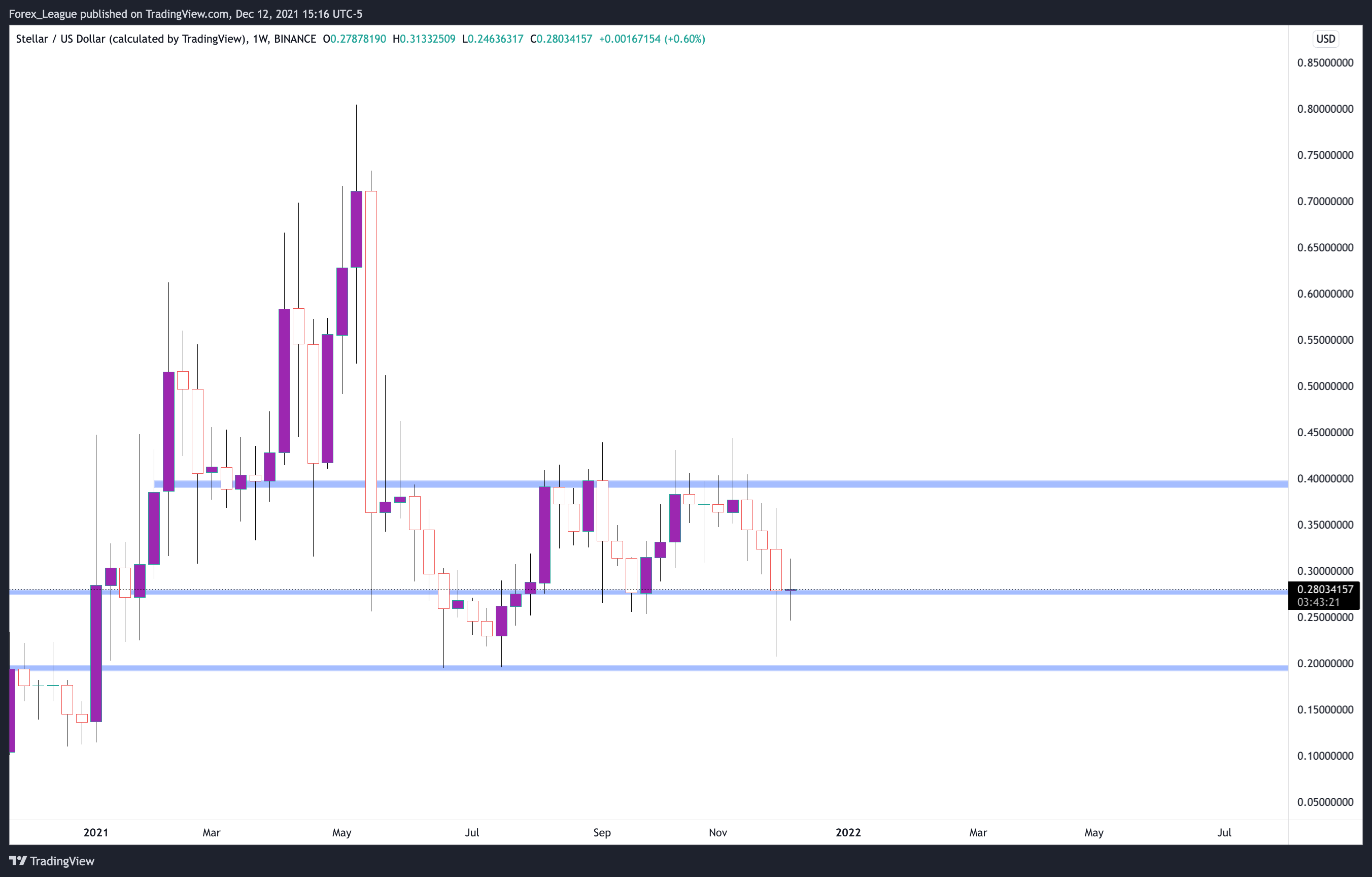 BINANCE:XLMUSD Chart Image by Forex_League