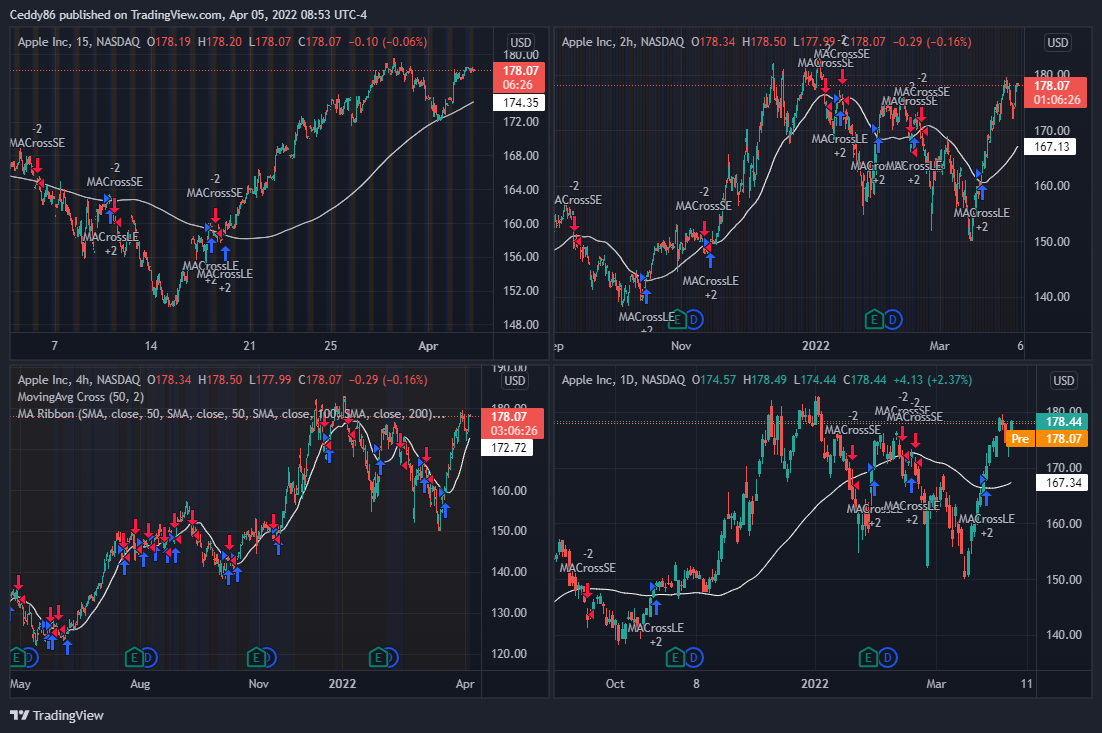 NASDAQ:AAPL Chart Image by Ceddy86