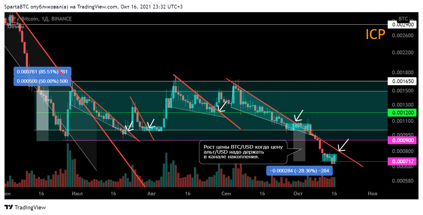 BINANCE:ICPBTC Chart Image by SpartaBTC