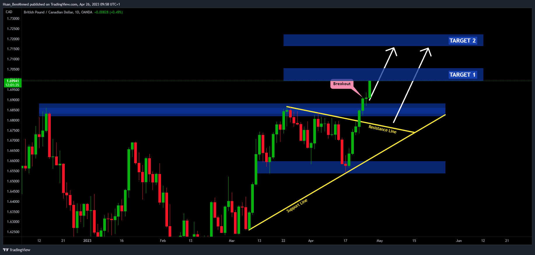 OANDA:GBPCAD Chart Image by Hsan_BenAhmed