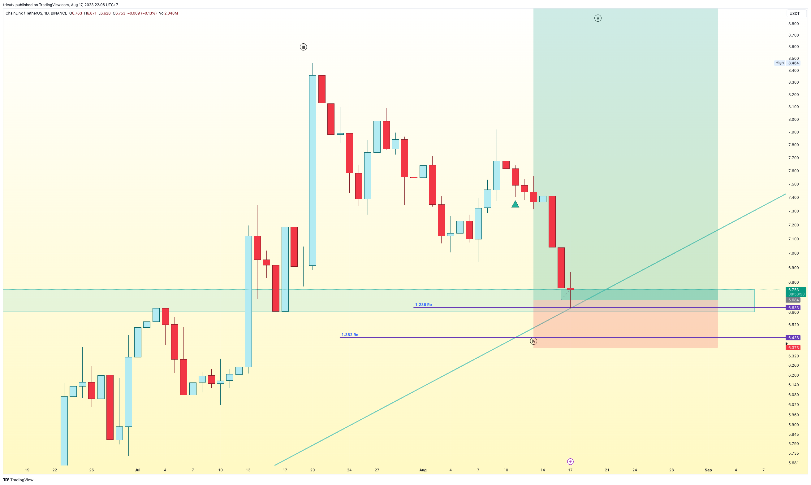 BINANCE:LINKUSDT Chart Image by mileinvest