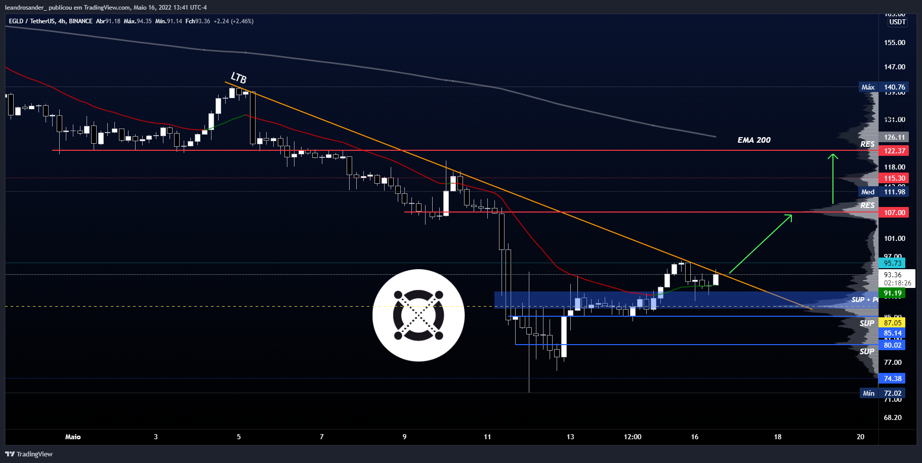 BINANCE:EGLDUSDT Chart Image by leandrosander_