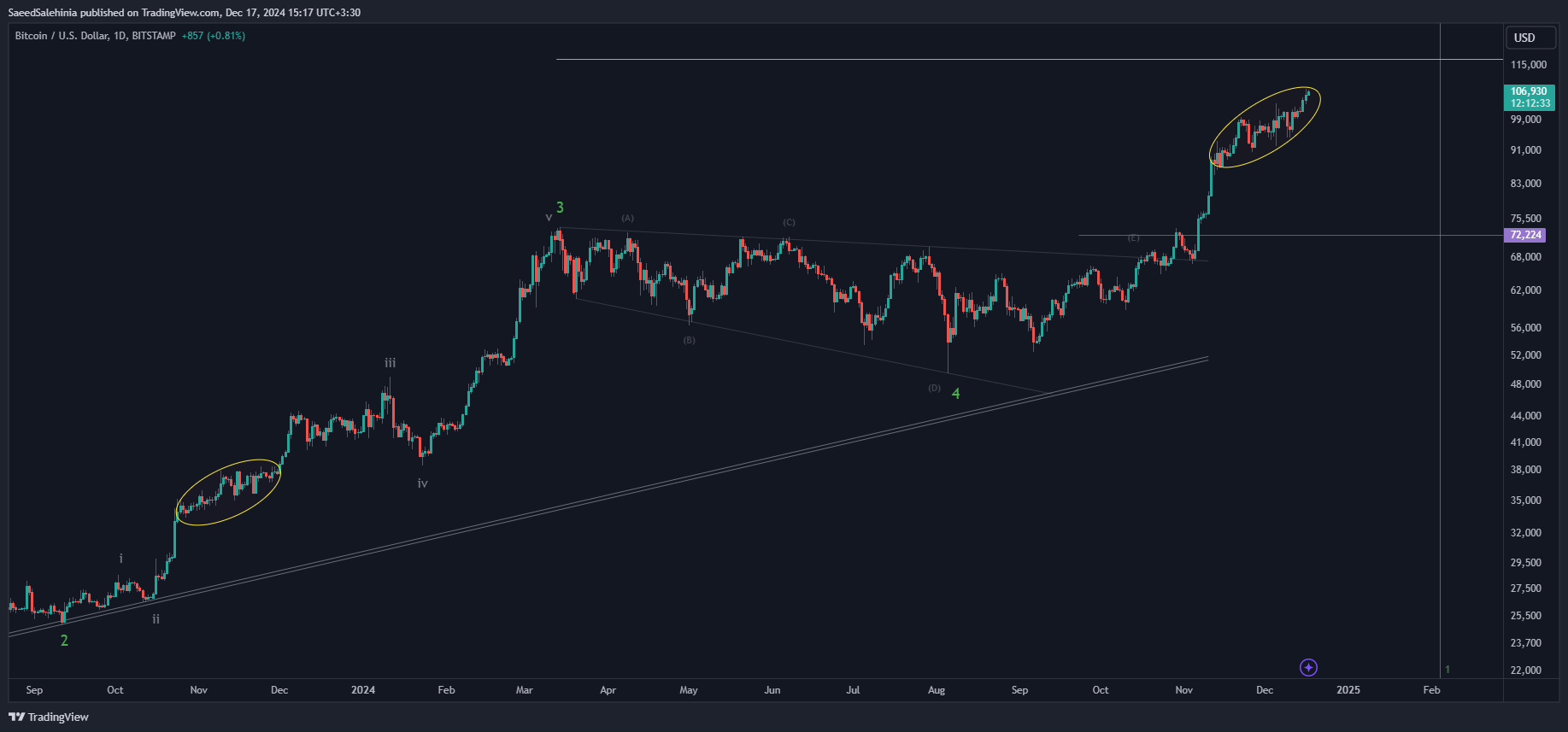 BITSTAMP:BTCUSD Chart Image by SaeedSalehinia