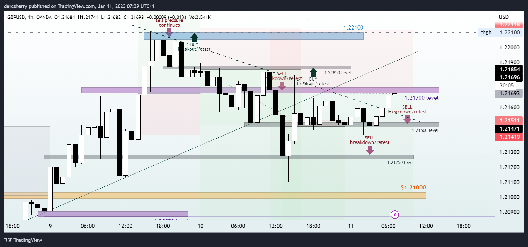 OANDA:GBPUSD Chart Image by darcsherry