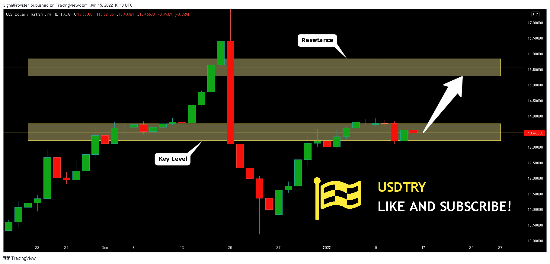FX:USDTRY Chart Image by SignalProvider