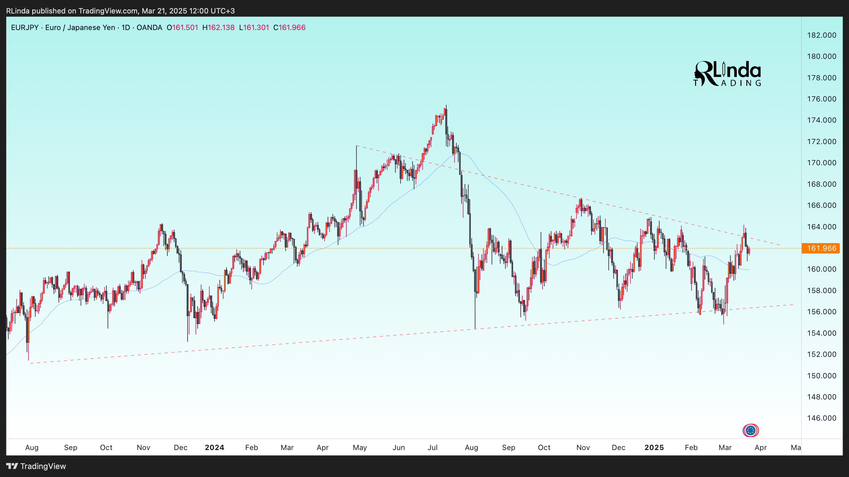 OANDA:EURJPY Chart Image by RLinda