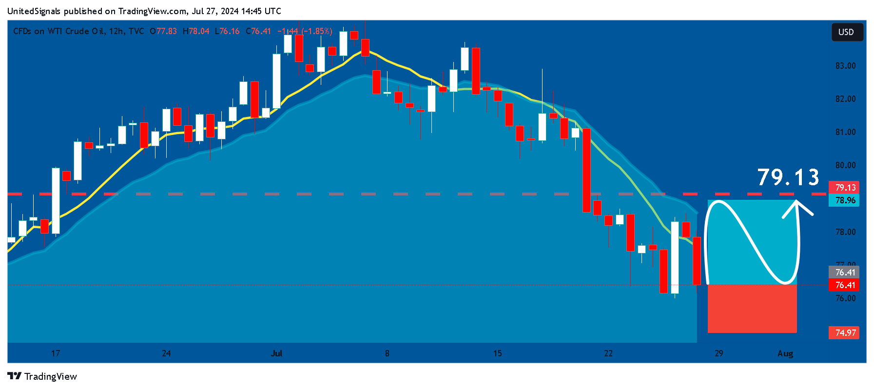 TVC:USOIL Chart Image by UnitedSignals