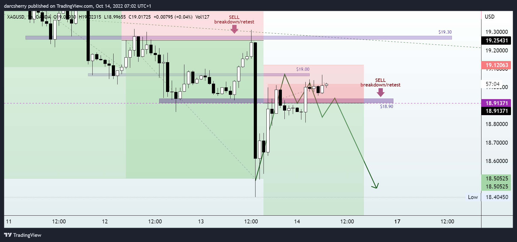 OANDA:XAGUSD Chart Image by darcsherry