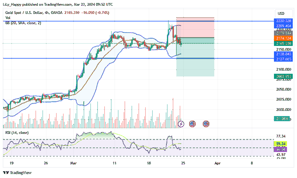 OANDA:XAUUSD Chart Image by LiLy_Happy