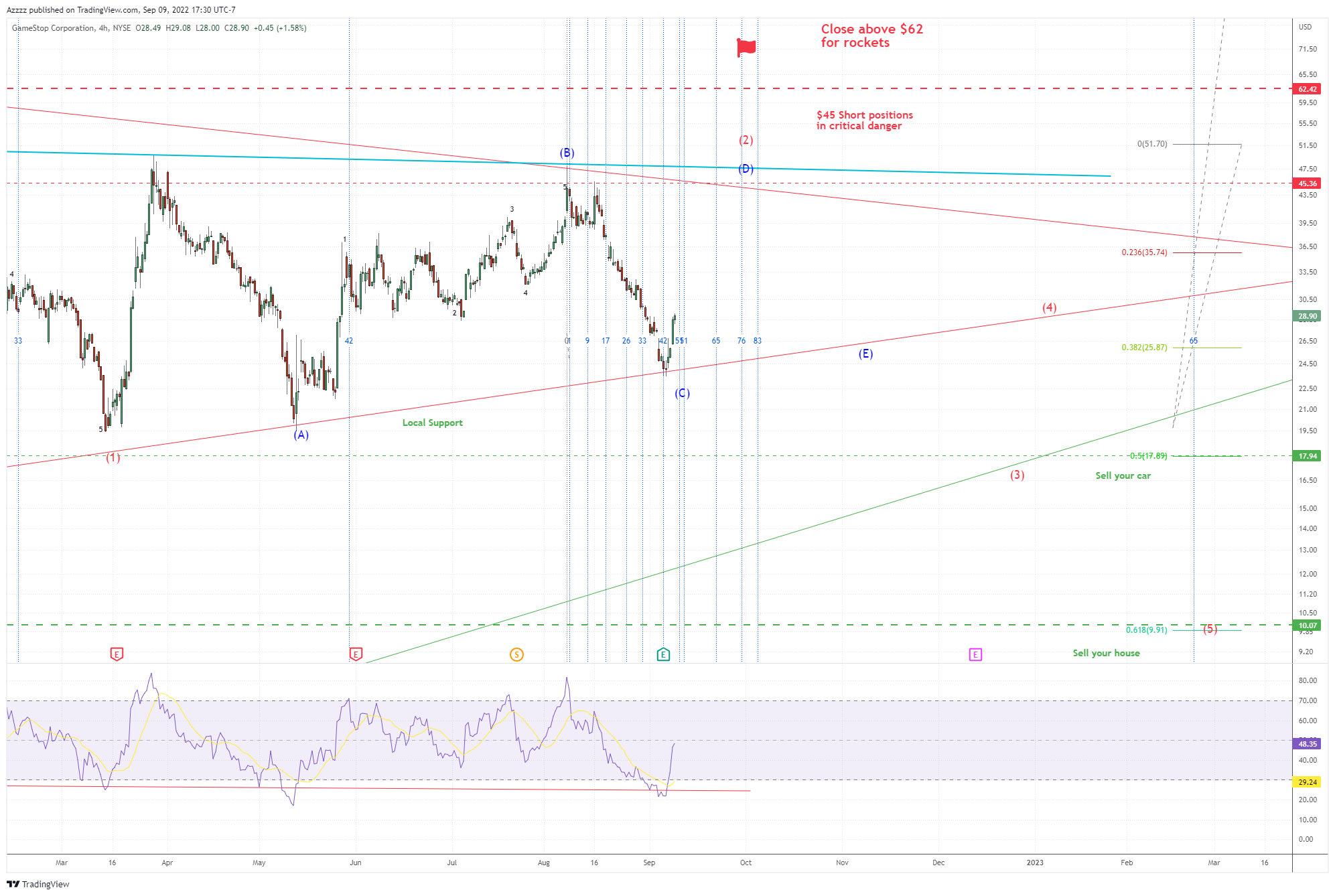 NYSE:GME Chart Image by Azzzz