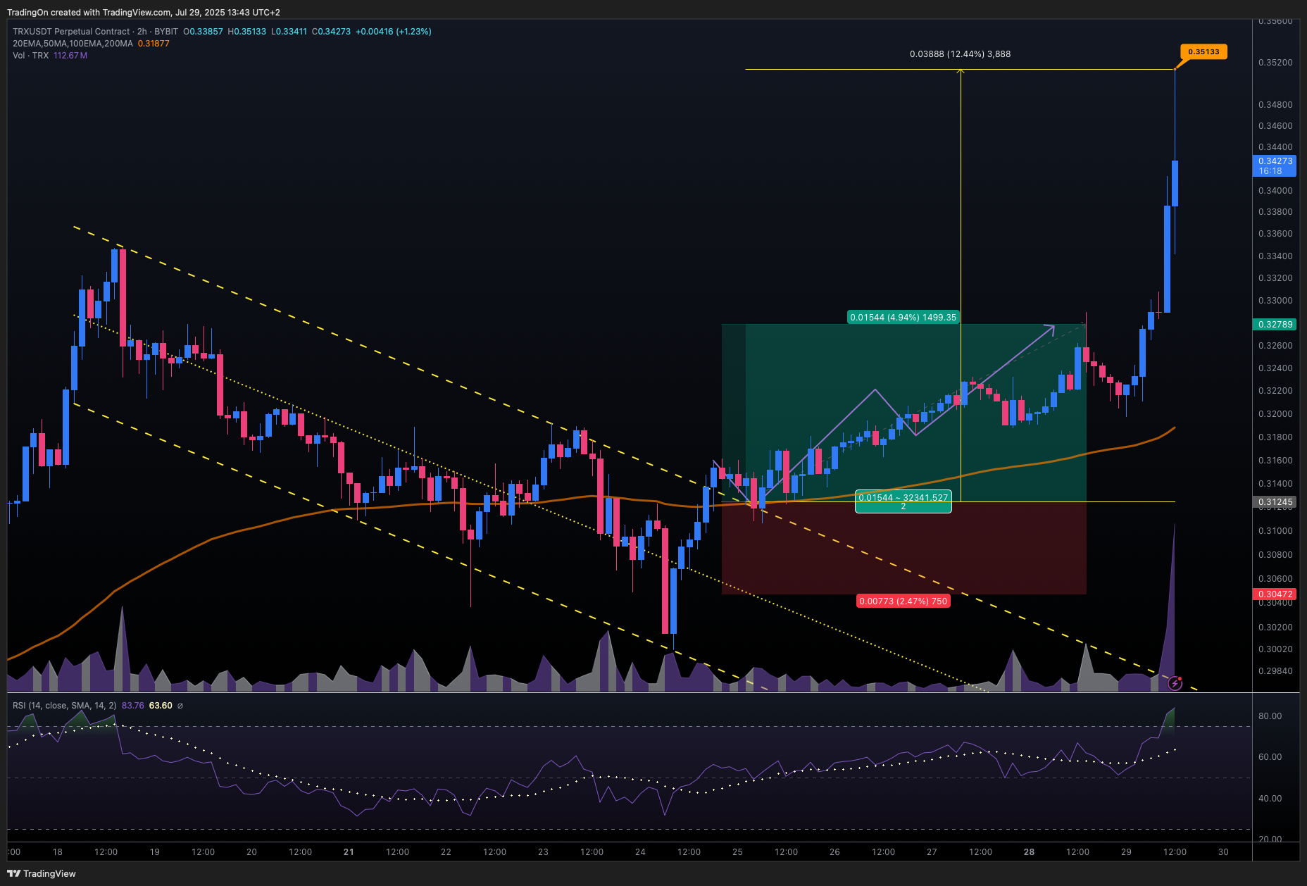 BYBIT:TRXUSDT.P Chart Image by TradingOn