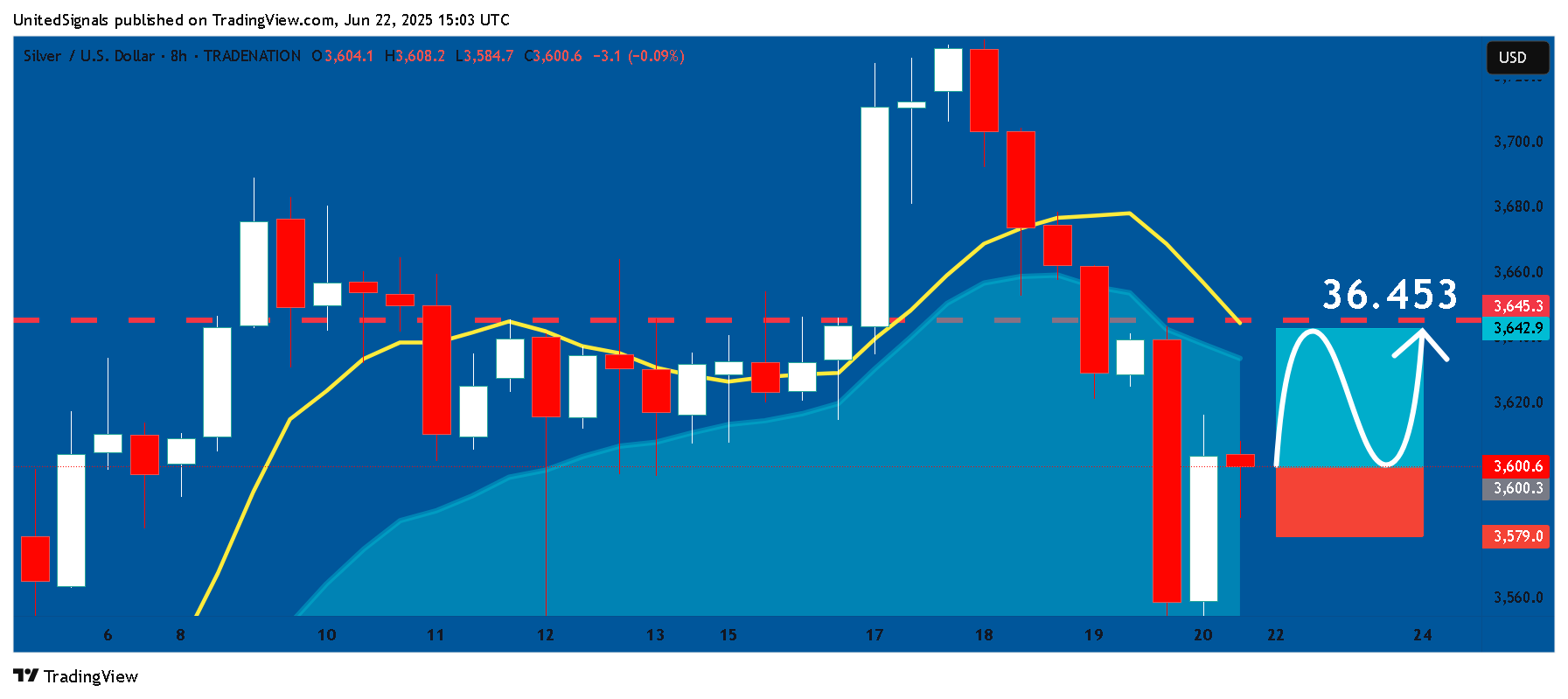 TRADENATION:XAGUSD Chart Image by UnitedSignals