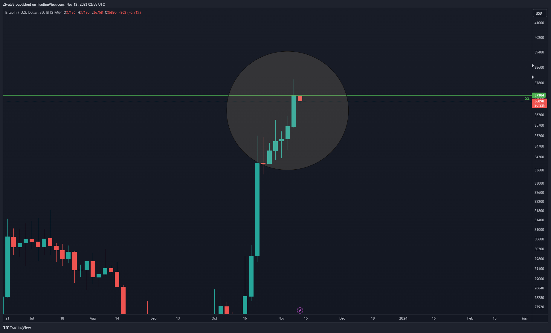 BITSTAMP:BTCUSD Chart Image by Zivul33