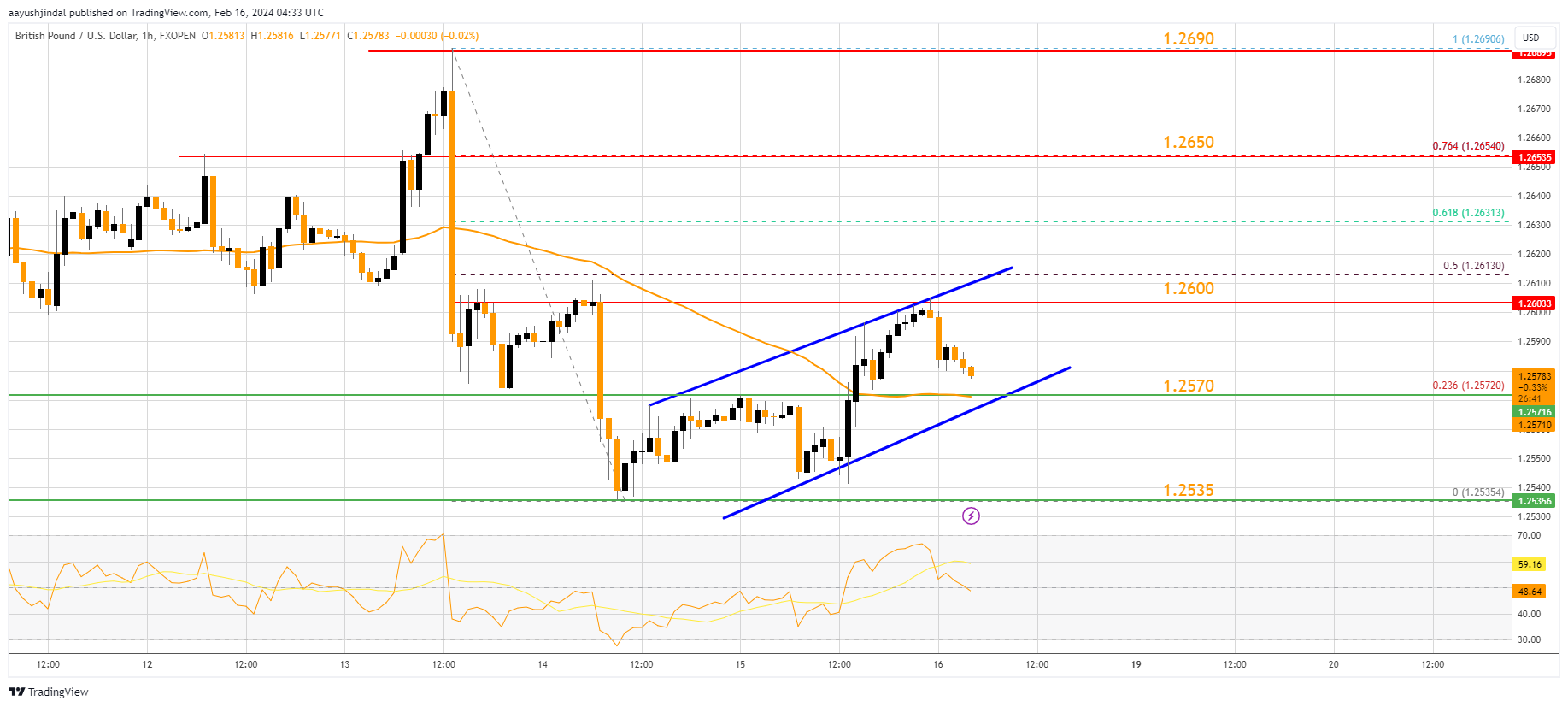 FXOPEN:GBPUSD Chart Image by aayushjindal