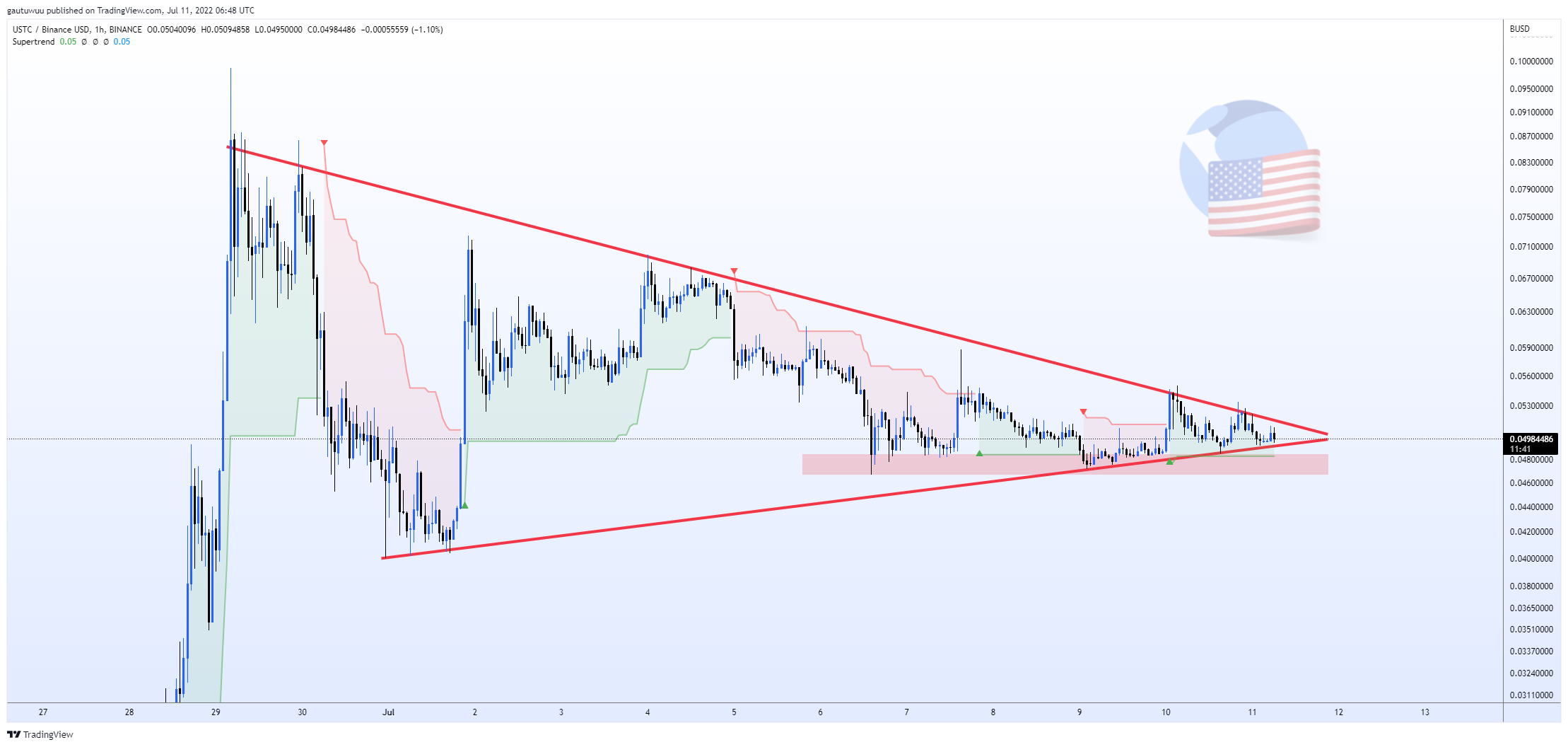 BINANCE:USTCBUSD Chart Image by gautuwuu