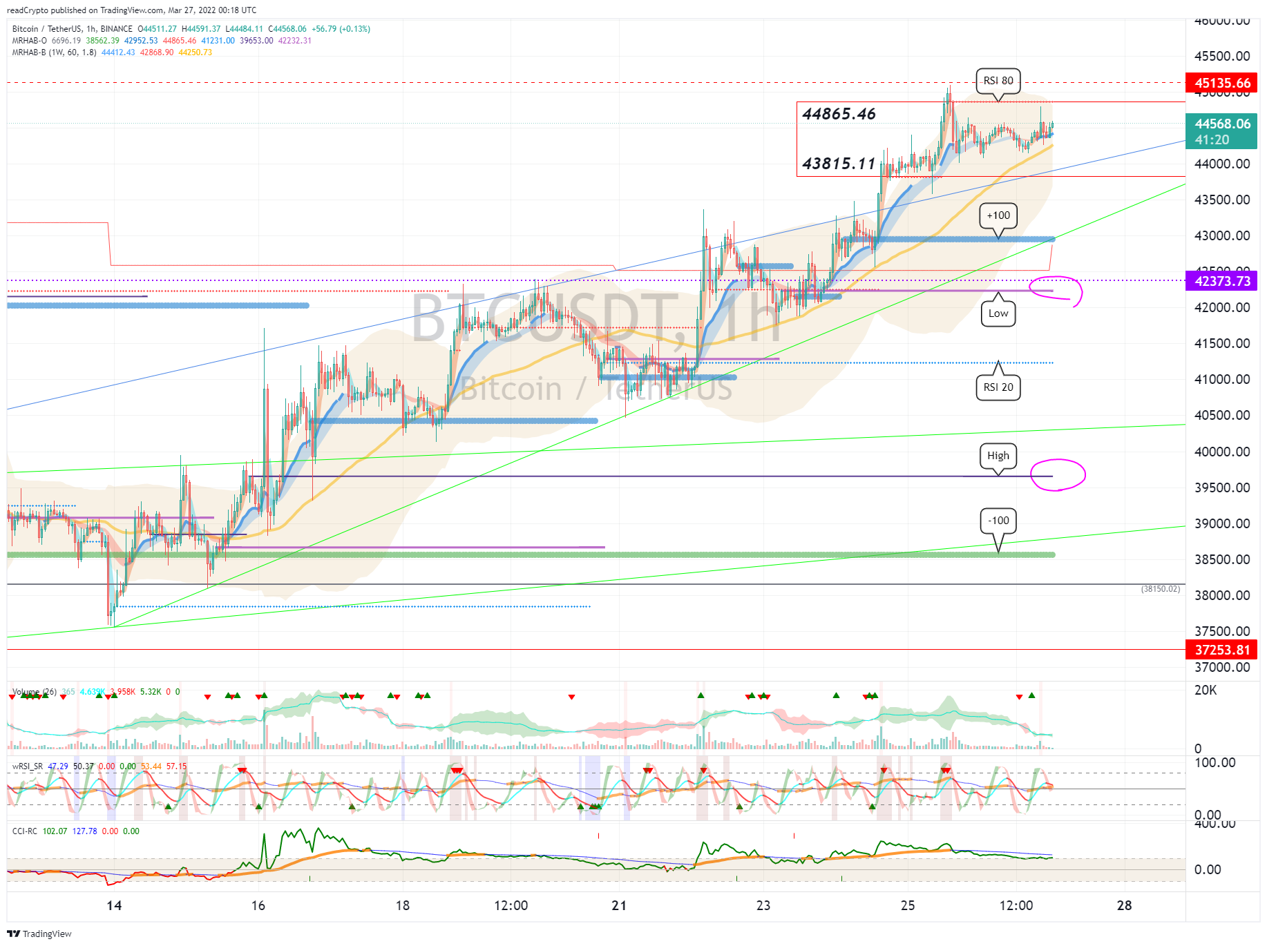 BINANCE:BTCUSDT Chart Image by readCrypto