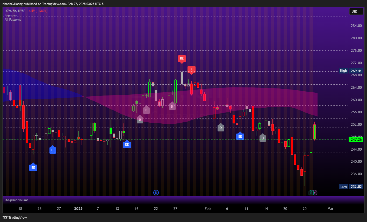 BATS:LOW Chart Image by KhanhC.Hoang