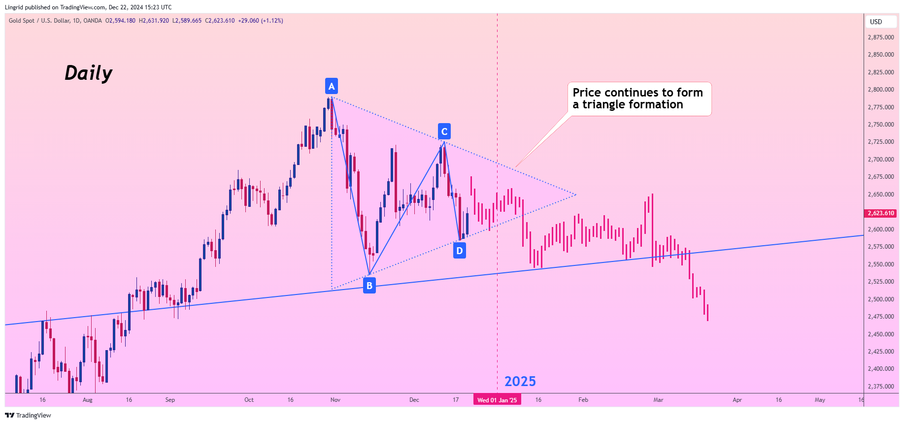 OANDA:XAUUSD Chart Image by Lingrid
