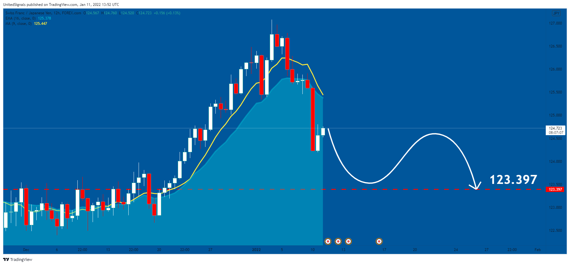 FOREXCOM:CHFJPY Chart Image by UnitedSignals