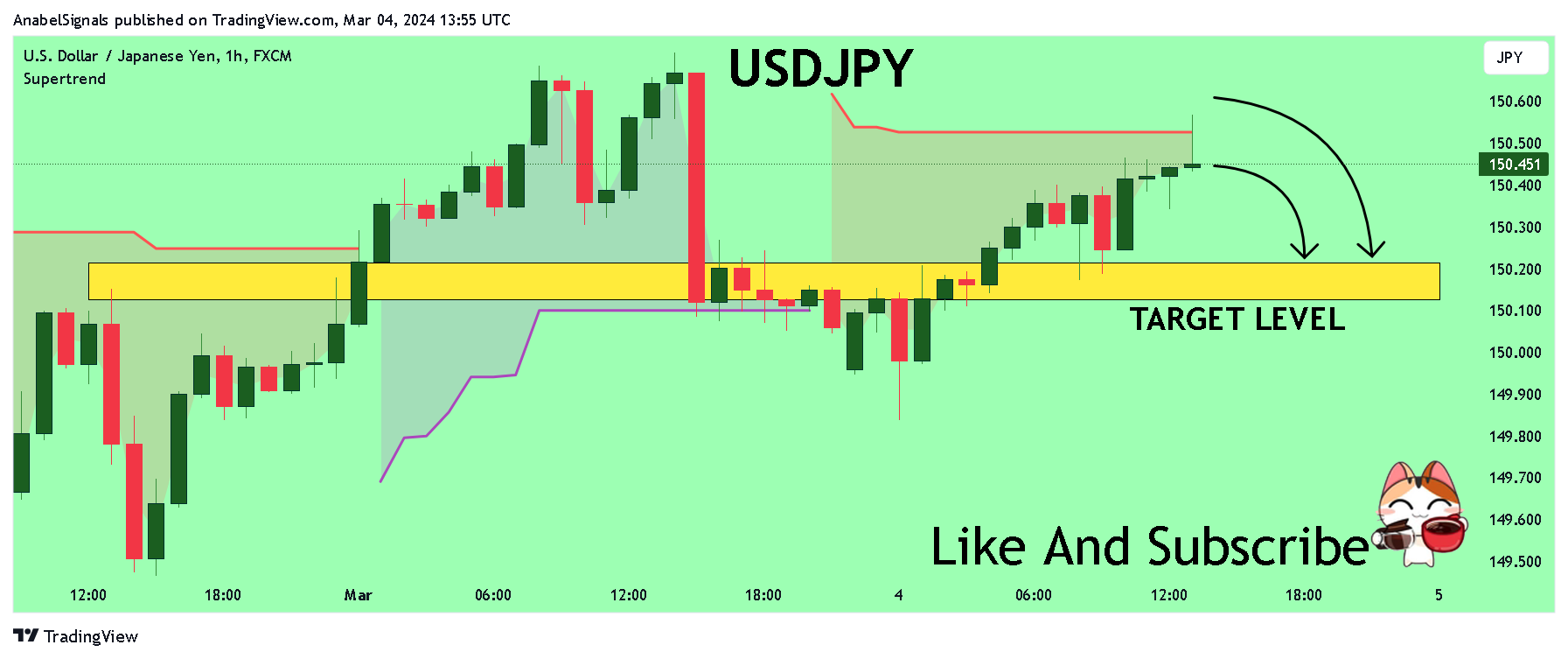 FX:USDJPY Chart Image by AnabelSignals