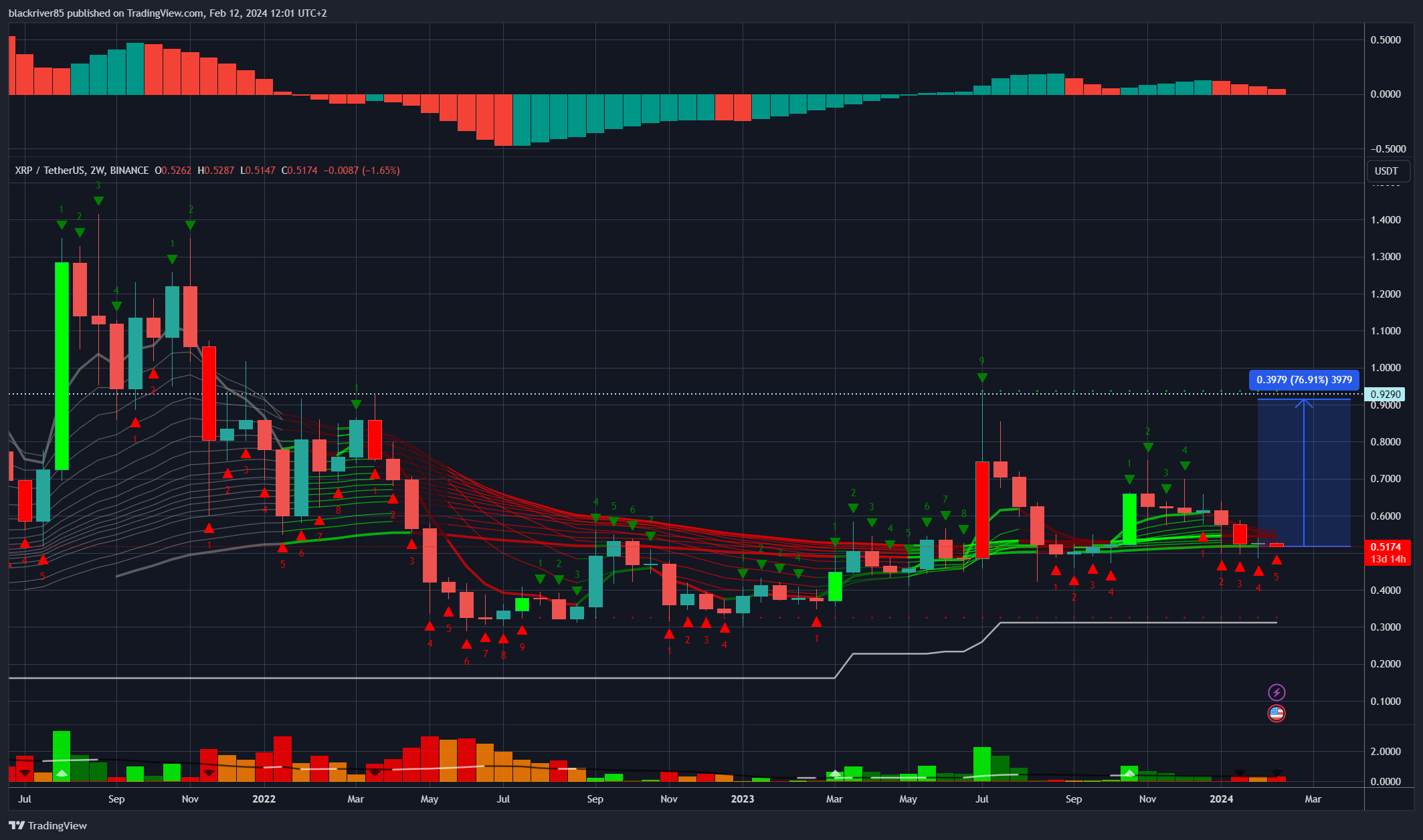 BINANCE:XRPUSDT Chart Image by blackriver85