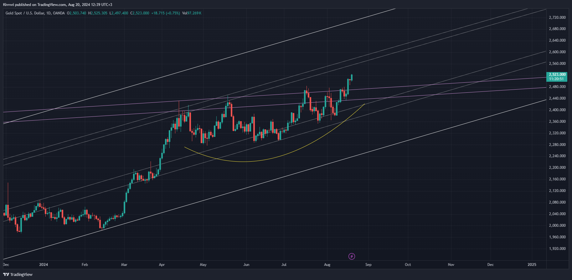 OANDA:XAUUSD Chart Image by Kivvwi