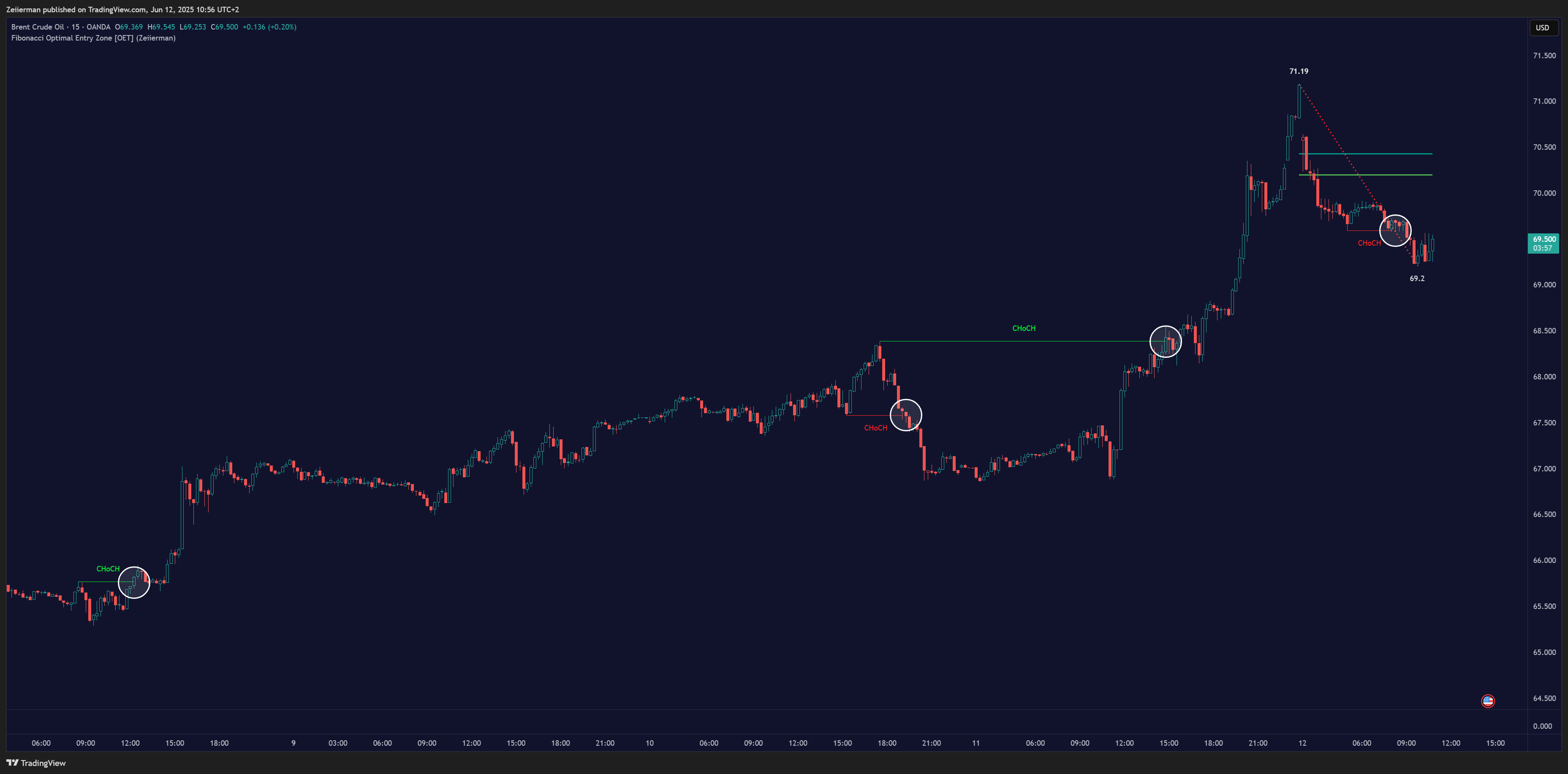 OANDA:BCOUSD Chart Image by Zeiierman