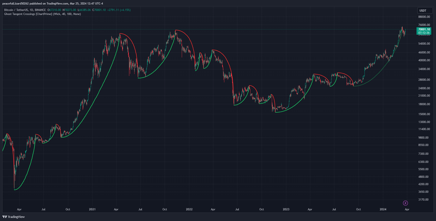 BINANCE:BTCUSDT Chart Image by The_Peaceful_Lizard