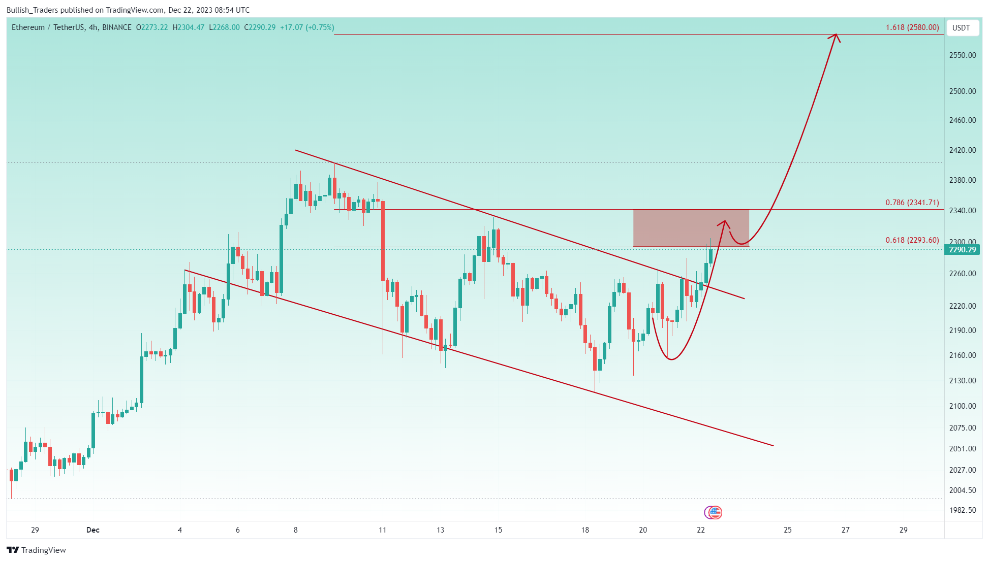 BINANCE:ETHUSDT Chart Image by Bullish_Traders