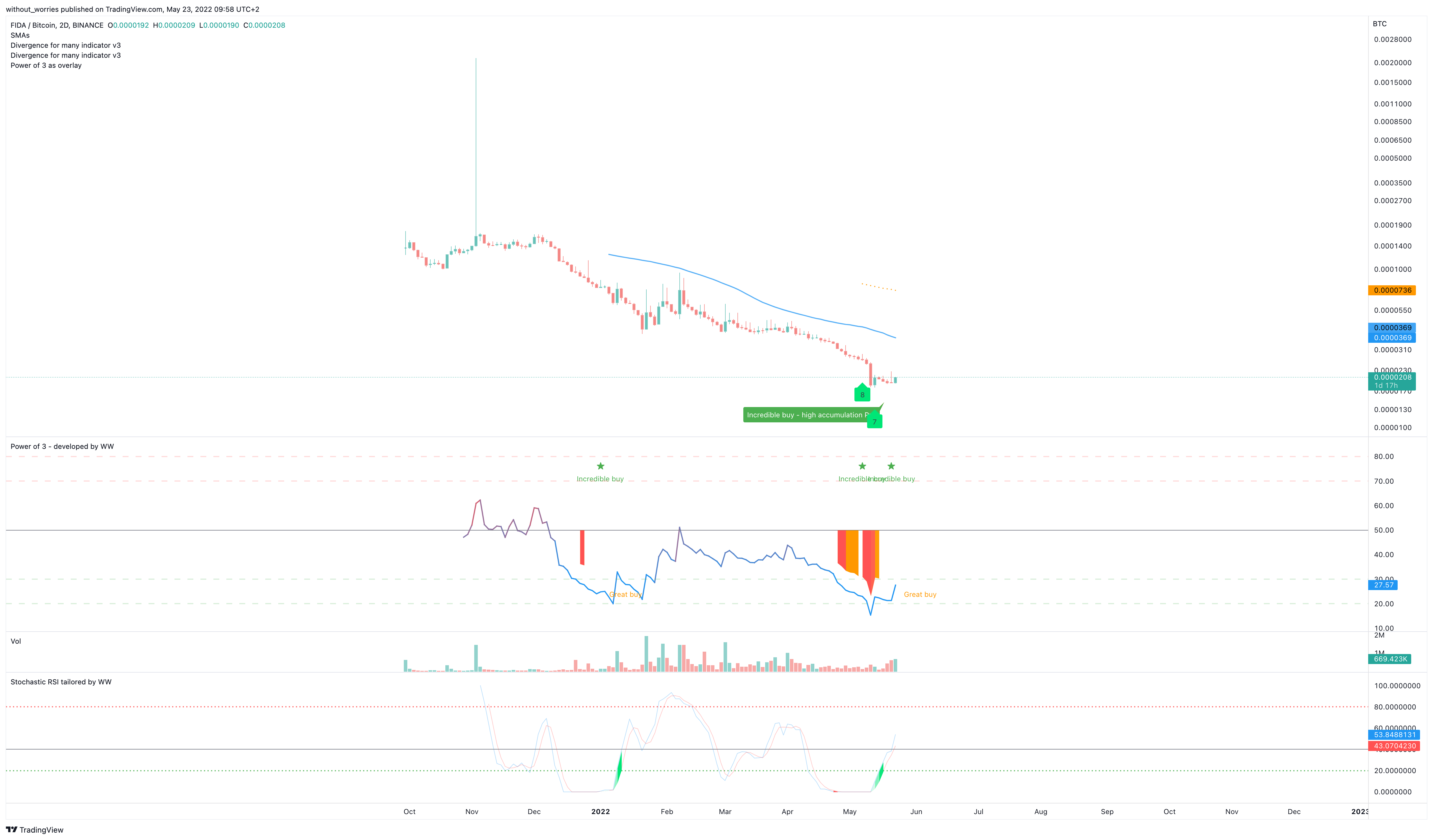 BINANCE:FIDABTC Chart Image by without_worries