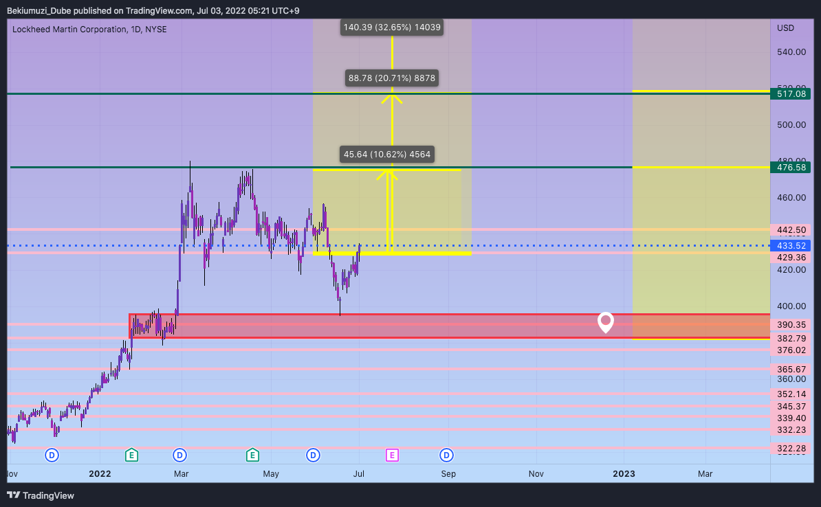 NYSE:LMT Chart Image by Bekiumuzi_Dube
