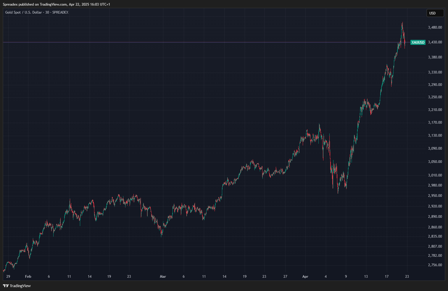 SPREADEX:XAUUSD Chart Image by Spreadex