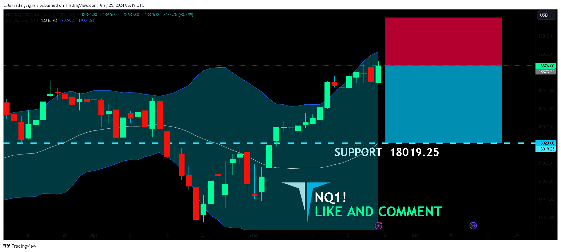 CME_MINI_DL:NQ1! Chart Image by EliteTradingSignals