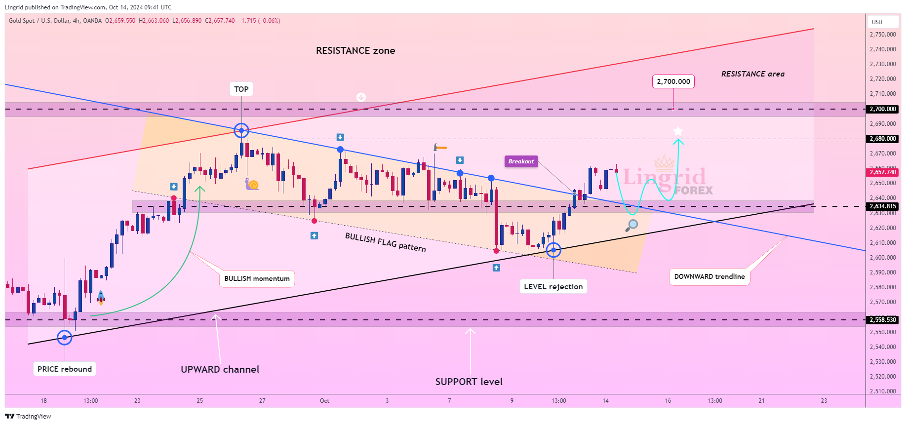 OANDA:XAUUSD Chart Image by Lingrid