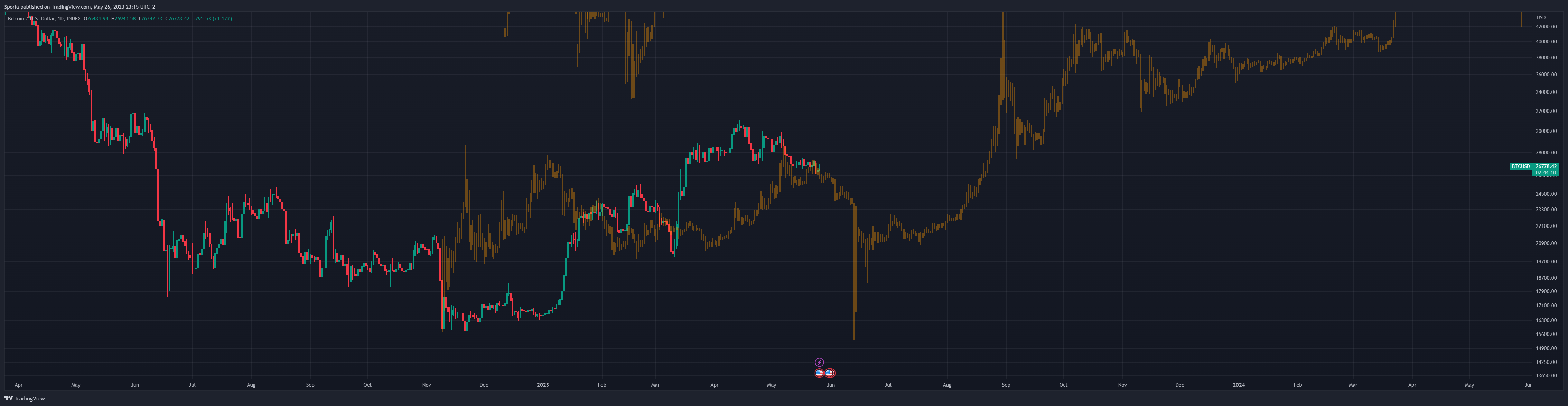 INDEX:BTCUSD Chart Image by Sporia