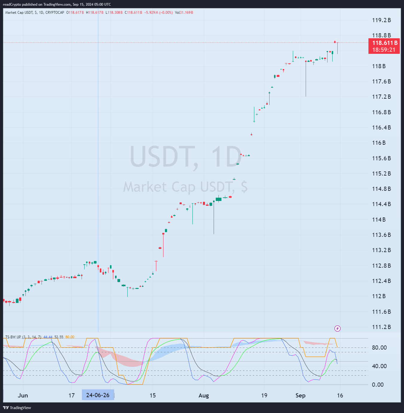 CRYPTOCAP:USDT Chart Image by readCrypto