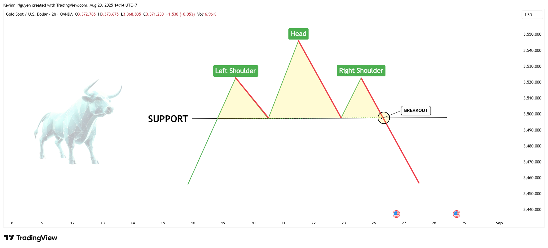 OANDA:XAUUSD Chart Image by Kevinn_Nguyen